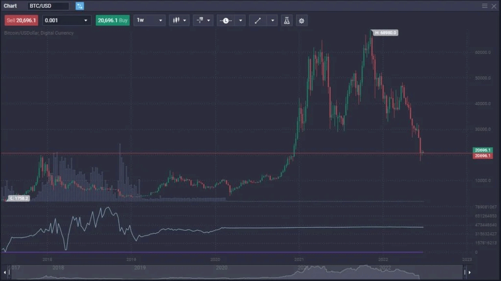 Bitcoin Technical Analysis