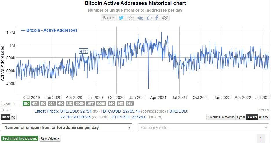 The number of active addresses can show activity on a network