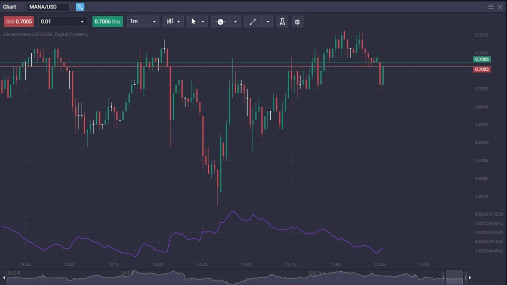 MANA/USD trading near the “big figure” of 0.70