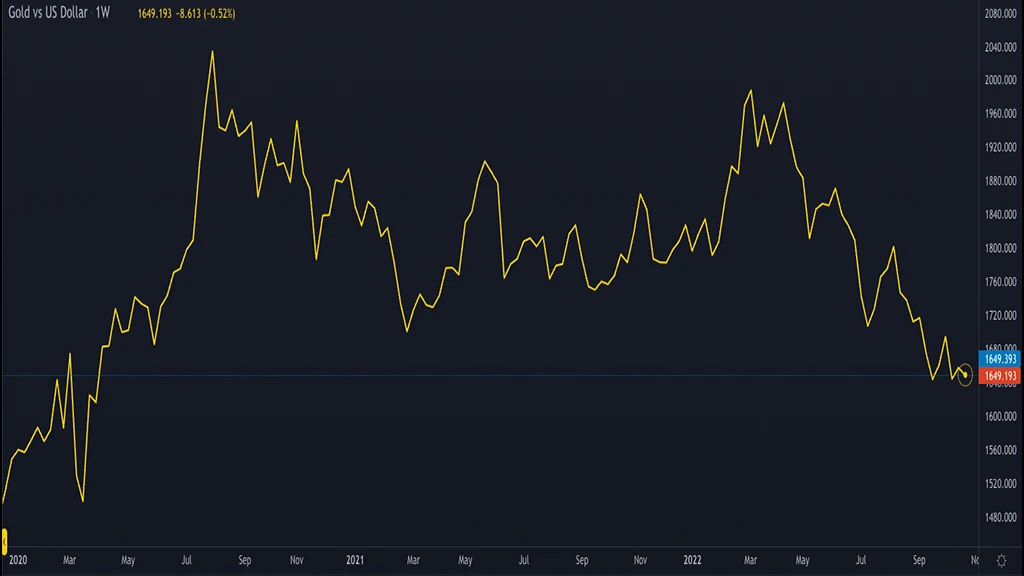 XAU USD: Is gold still a safe haven in 2022?