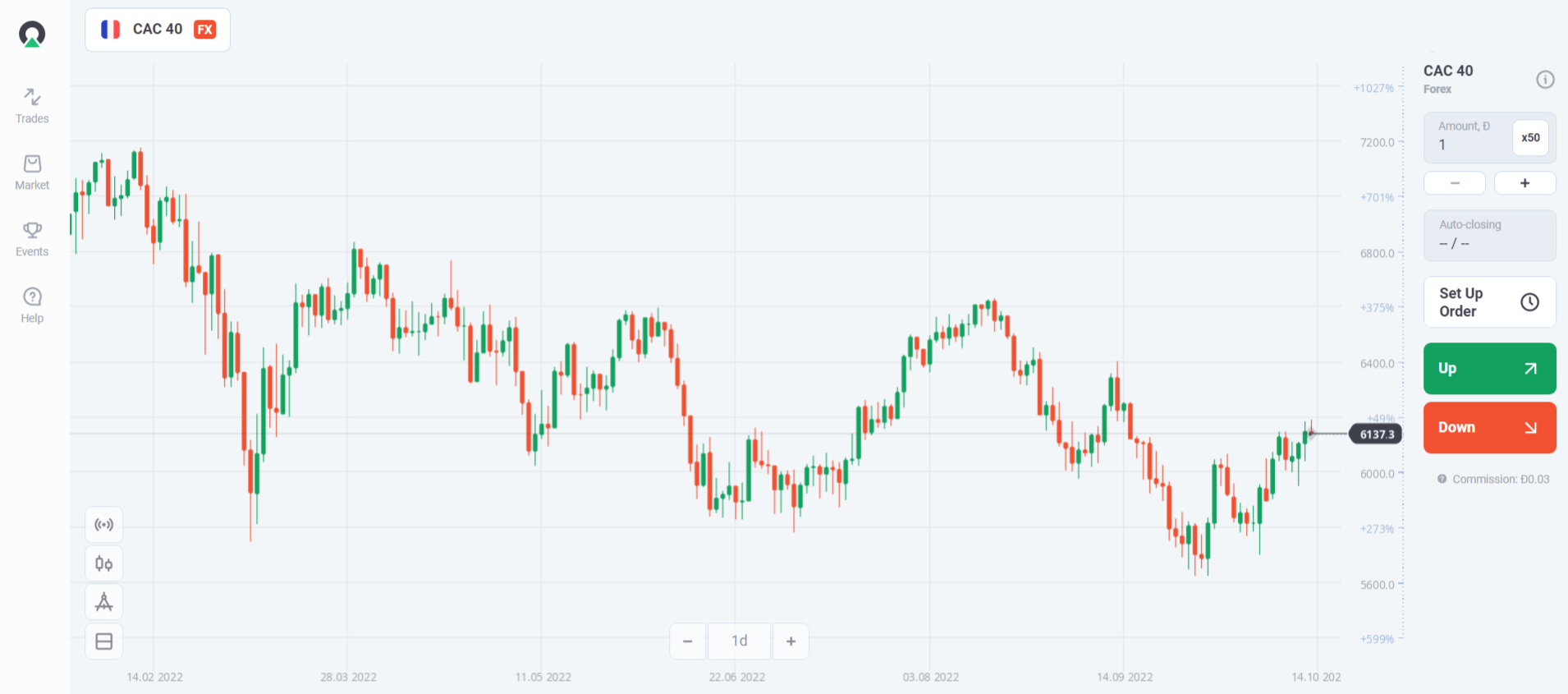 CAC 40 Chart in Forex mode