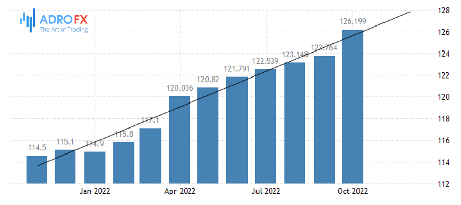 BTC reaching its maximum in November 2021