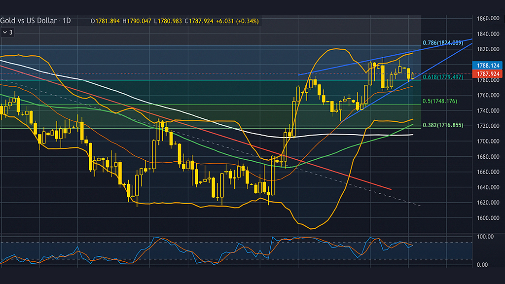 Gold’s action right before major events on the economic calendar