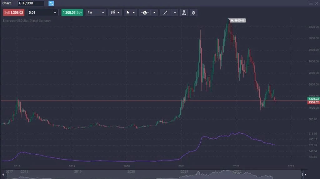ADA vs. ETH: Historical Price Action Reviewed