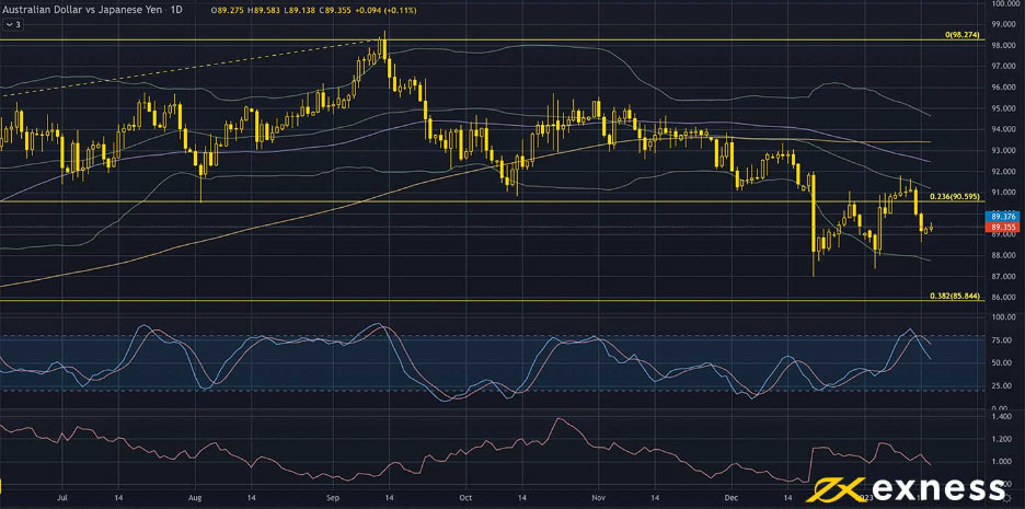 Australian dollar-yen, daily