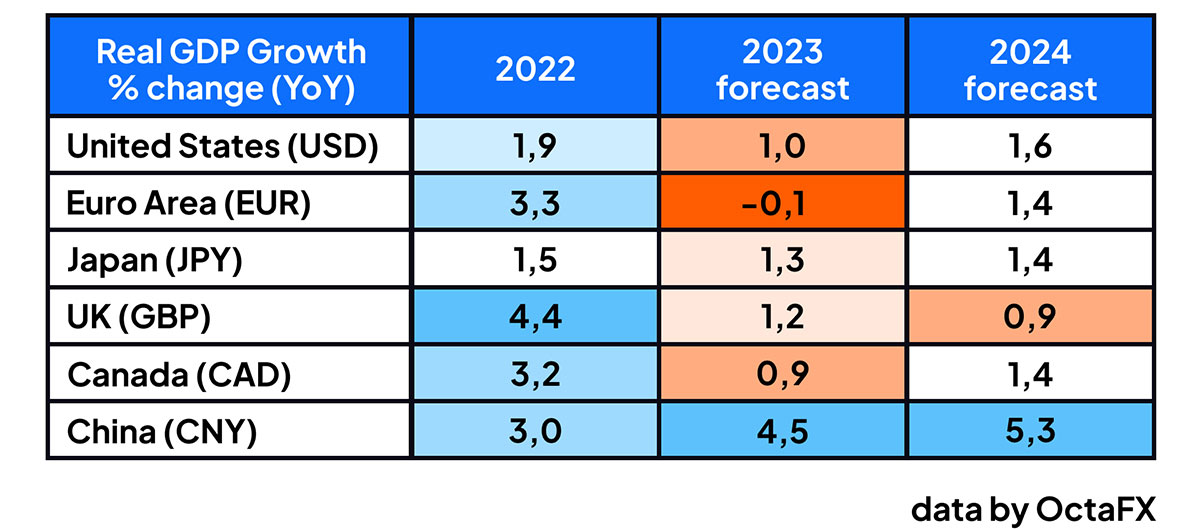 US economic resilience is contrasted with a European recession and a boomy reopening in China