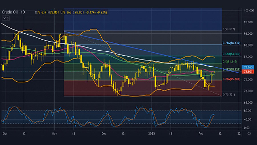 Possible bounce on Crude Oil after FED chair comments