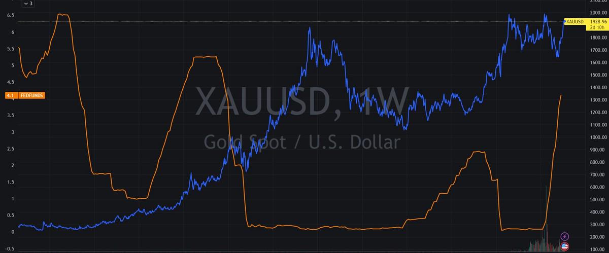 Correlation of gold and. the Fed Funds Rate