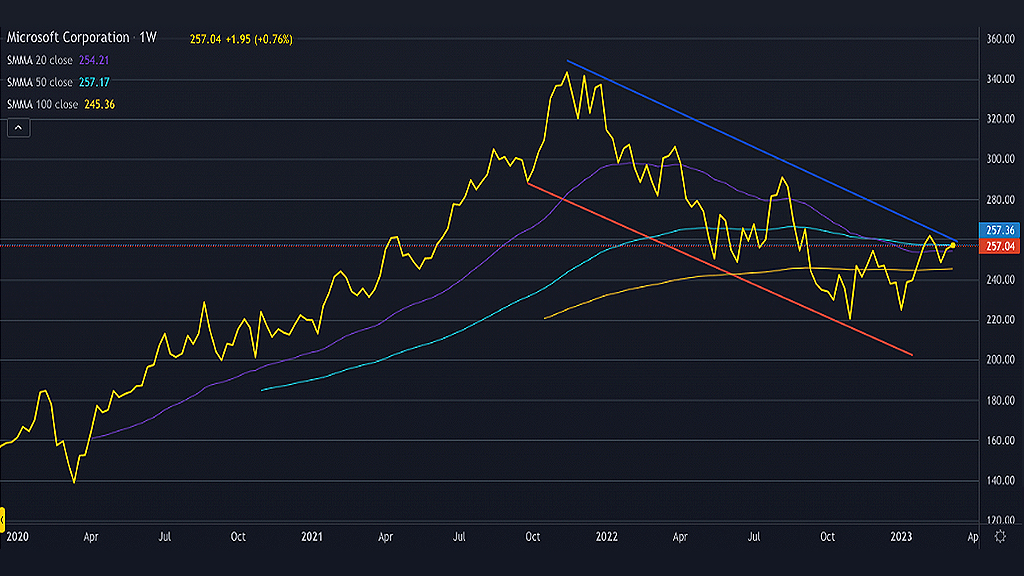 MSFT Technicals