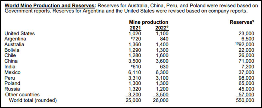By-product silver production is expected to be the key trend of the next decade