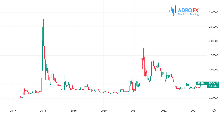 XRP/USD weekly chart