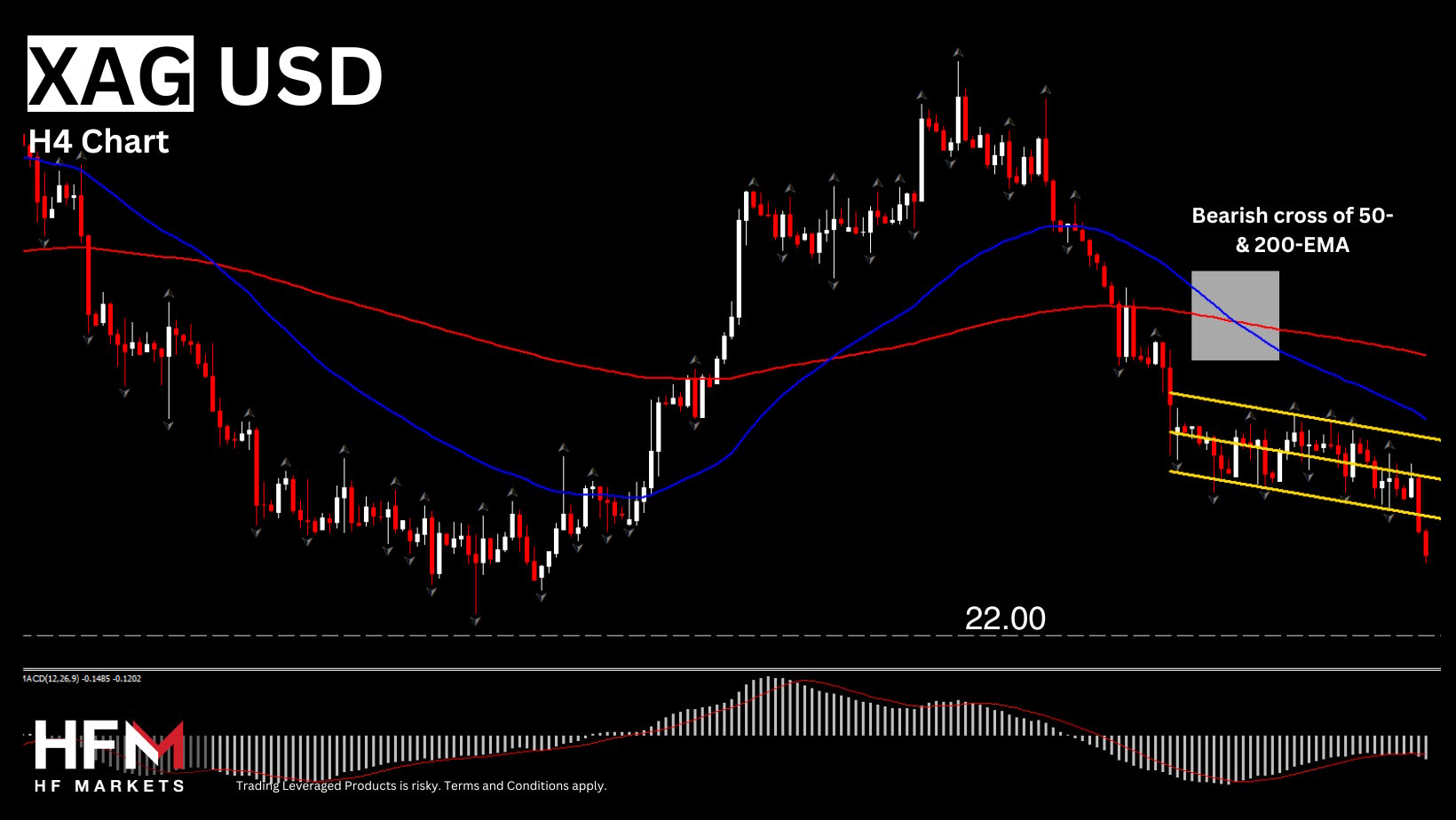 Silver (XAGUSD) experienced a decline of 1.18%, breaking its five-day range