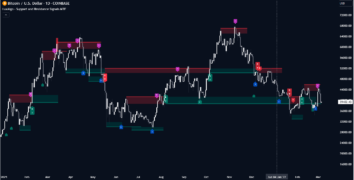 Redefining Market Boundaries: In-depth Exploration of Support and Resistance Levels