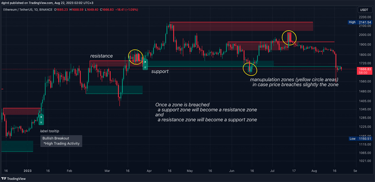 Unveiling these pivotal levels involves analyzing psychological thresholds, areas with substantial trading volumes, and points of historical significance