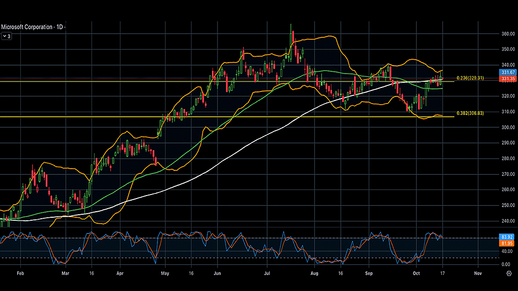 Microsoft Corporation (MSFT) experienced a dip of approximately 6% in its stock price