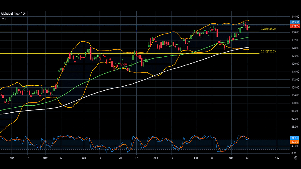 Alphabet Inc. (GOOGL) showcased impressive resilience in the equity market, marking an ascent of approximately 10% in its stock price during the third quarter