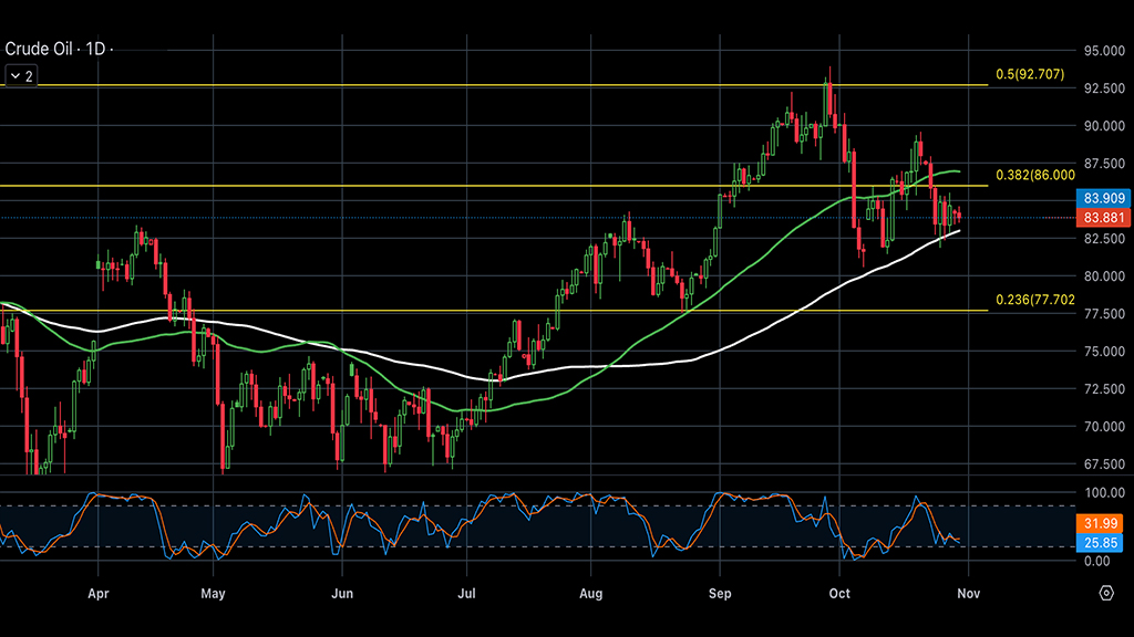 From a technical standpoint, oil prices oscillate between the 50 and 100-day moving averages