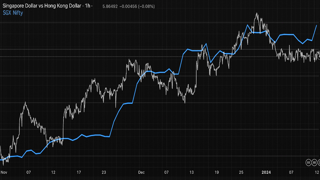 SGX Nifty: Unraveling its Role as a Leading Indicator for SGD Traders